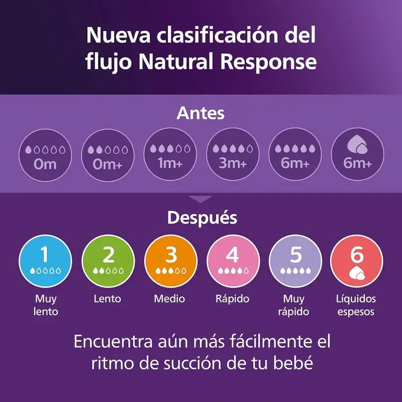 Avent Pack Natural Response Bottles 0-6M Scd838/11