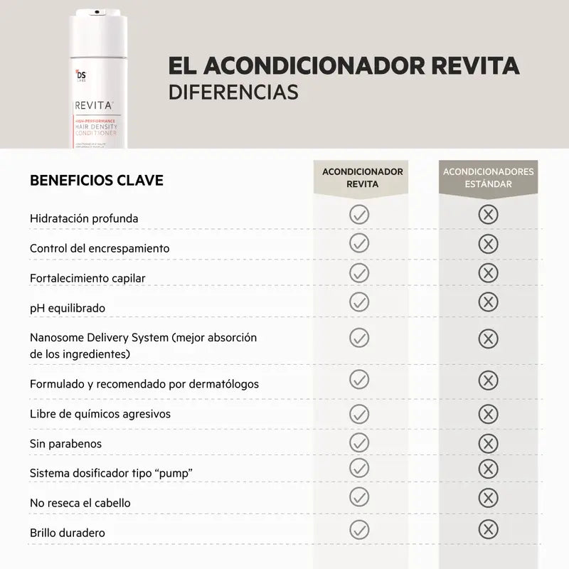 Revita Revita Anti-Hair Loss Stimulating Conditioner, 205 ml