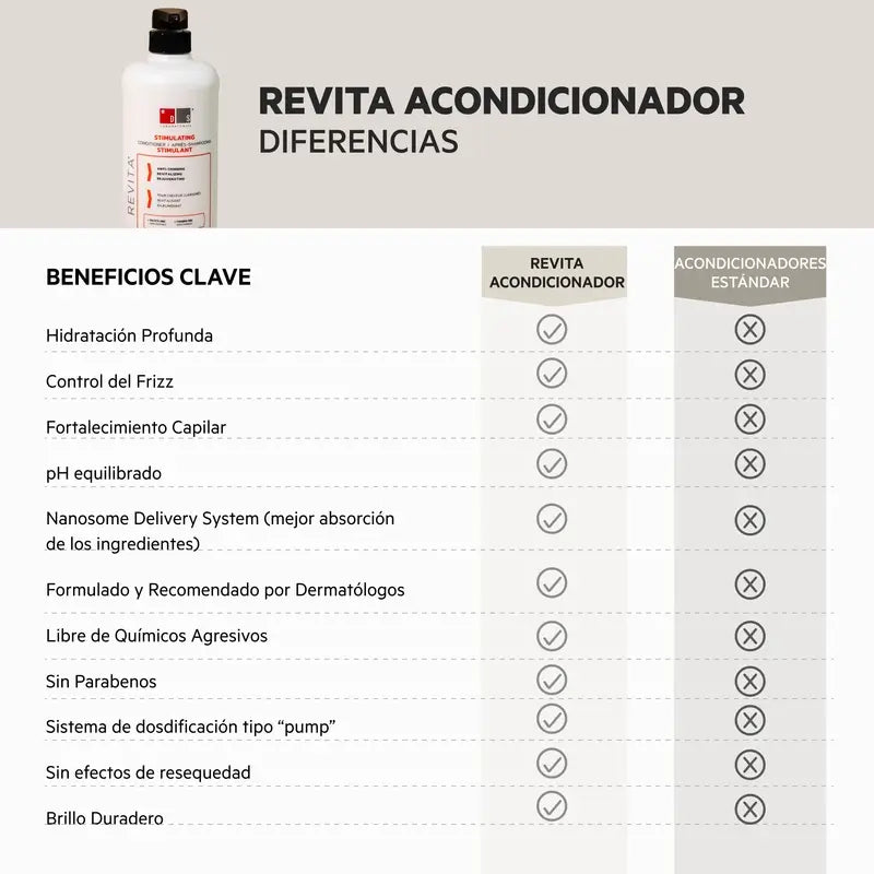 Ds Laboratories Revita Anti-Hair Loss Stimulating Hair Conditioner, 925 ml