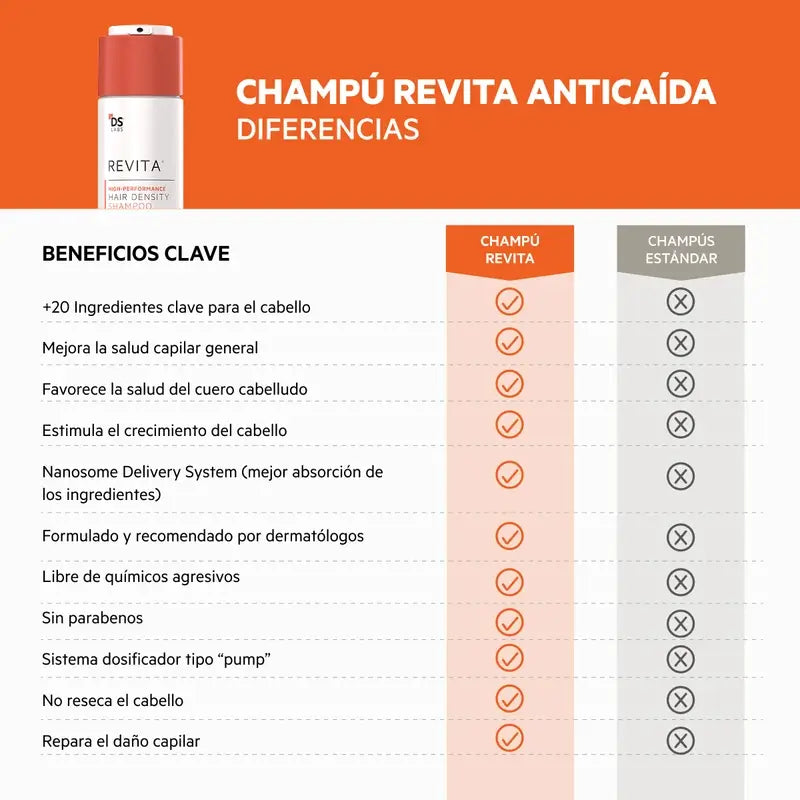 Ds Laboratories Revita Anti-Hair Loss Stimulating Hair Loss Shampoo, 205ml