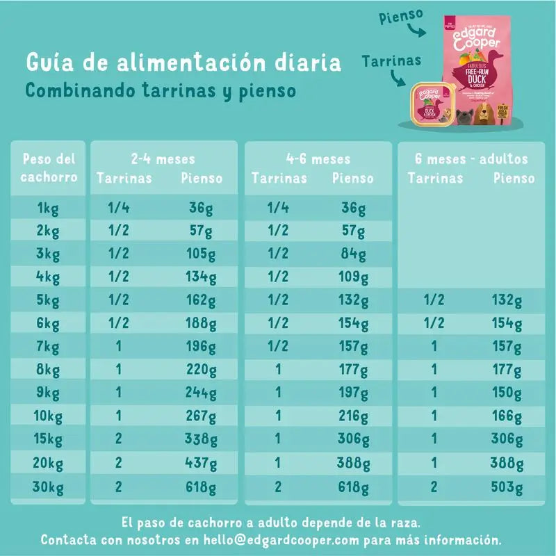 Edgard & Cooper Alimentation humide pour chiots 11x150g Canard & Poulet
